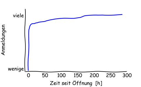 etwas Statistik muss sein
